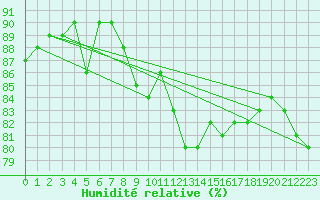 Courbe de l'humidit relative pour Lige Bierset (Be)