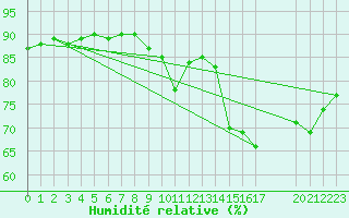 Courbe de l'humidit relative pour Colmar-Ouest (68)