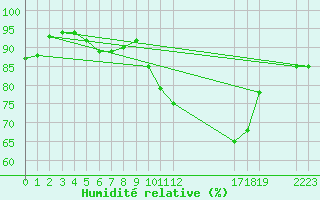 Courbe de l'humidit relative pour Saint-Haon (43)