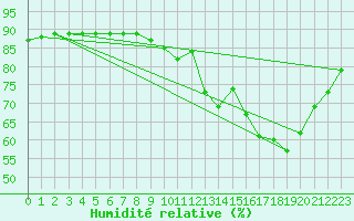 Courbe de l'humidit relative pour L'Huisserie (53)