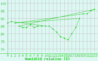 Courbe de l'humidit relative pour Chartres (28)