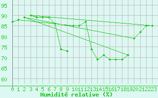 Courbe de l'humidit relative pour Cap Pertusato (2A)