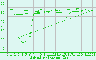 Courbe de l'humidit relative pour Beaucroissant (38)