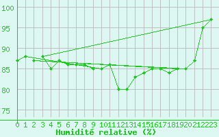 Courbe de l'humidit relative pour Glasgow (UK)