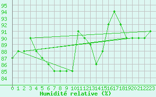 Courbe de l'humidit relative pour Saint-Nazaire (44)