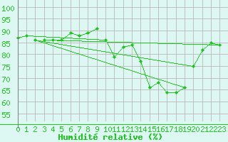 Courbe de l'humidit relative pour Saint-Amans (48)