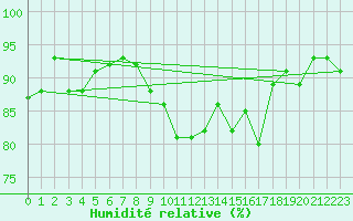 Courbe de l'humidit relative pour Tarbes (65)