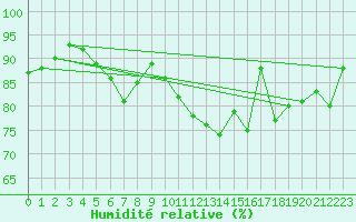 Courbe de l'humidit relative pour Combs-la-Ville (77)