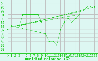 Courbe de l'humidit relative pour Bellengreville (14)