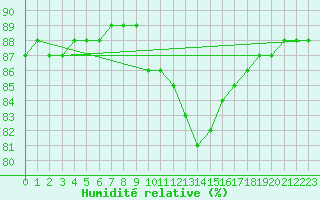 Courbe de l'humidit relative pour Hohrod (68)