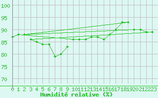 Courbe de l'humidit relative pour Trapani / Birgi