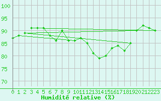 Courbe de l'humidit relative pour Saint-Philbert-sur-Risle (27)