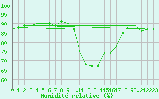 Courbe de l'humidit relative pour Sanary-sur-Mer (83)