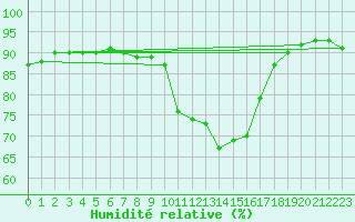 Courbe de l'humidit relative pour Eu (76)