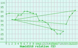 Courbe de l'humidit relative pour Sgur-le-Chteau (19)