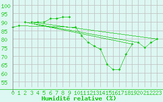 Courbe de l'humidit relative pour Haegen (67)
