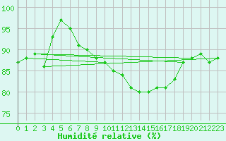 Courbe de l'humidit relative pour Luxeuil (70)