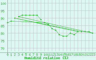 Courbe de l'humidit relative pour Lorient (56)
