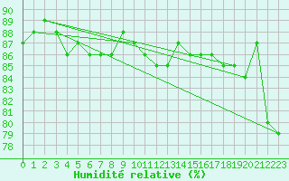 Courbe de l'humidit relative pour Herbault (41)