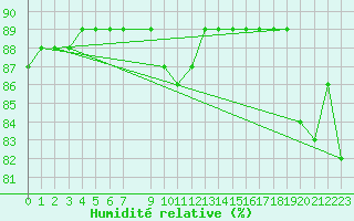 Courbe de l'humidit relative pour Naimakka