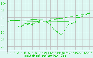 Courbe de l'humidit relative pour Cazaux (33)