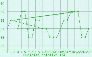 Courbe de l'humidit relative pour Arjeplog