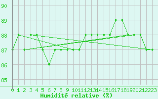 Courbe de l'humidit relative pour Pelkosenniemi Pyhatunturi
