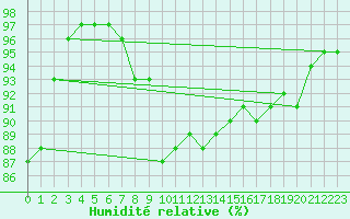 Courbe de l'humidit relative pour Stavoren Aws