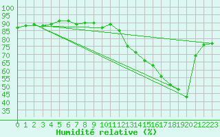 Courbe de l'humidit relative pour Anvers (Be)