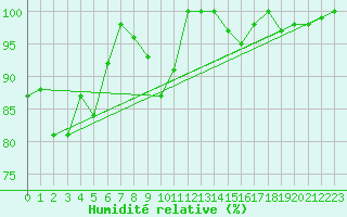 Courbe de l'humidit relative pour Chaumont (Sw)