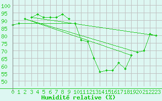 Courbe de l'humidit relative pour Berson (33)