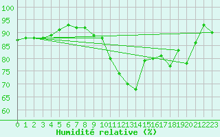 Courbe de l'humidit relative pour Montauban (82)