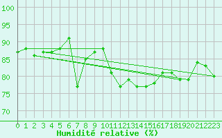 Courbe de l'humidit relative pour Le Talut - Belle-Ile (56)