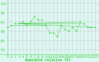 Courbe de l'humidit relative pour Trgueux (22)