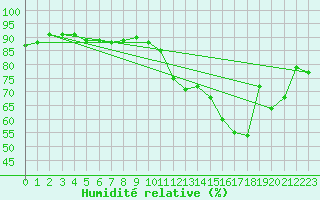 Courbe de l'humidit relative pour Abbeville (80)