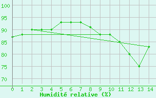 Courbe de l'humidit relative pour Lagarrigue (81)