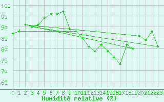 Courbe de l'humidit relative pour Charleville-Mzires (08)