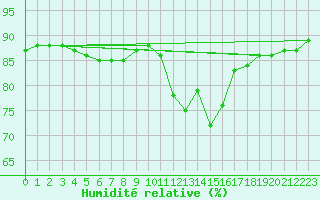 Courbe de l'humidit relative pour Dudince