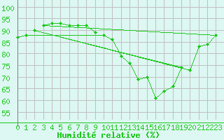 Courbe de l'humidit relative pour Bruxelles (Be)