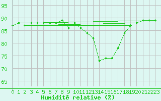 Courbe de l'humidit relative pour Saclas (91)