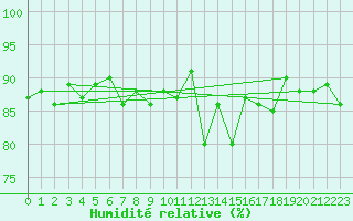 Courbe de l'humidit relative pour Gurteen