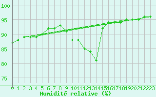 Courbe de l'humidit relative pour Forceville (80)