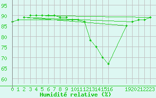 Courbe de l'humidit relative pour La Chapelle-Montreuil (86)