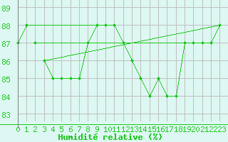 Courbe de l'humidit relative pour Hohrod (68)