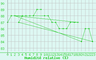 Courbe de l'humidit relative pour Rmering-ls-Puttelange (57)