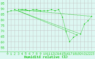 Courbe de l'humidit relative pour Saint-Jean-de-Liversay (17)