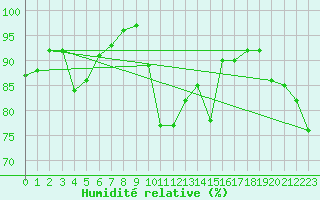 Courbe de l'humidit relative pour Lannion (22)
