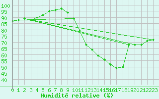 Courbe de l'humidit relative pour Charleroi (Be)