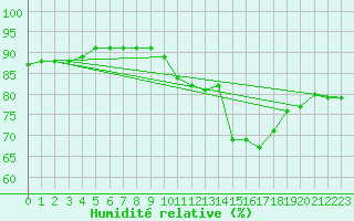 Courbe de l'humidit relative pour La Rochelle - Aerodrome (17)