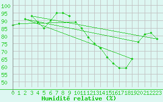 Courbe de l'humidit relative pour Le Touquet (62)